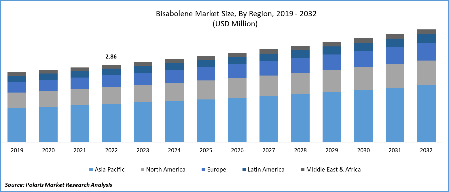 Bisabolene Market Size